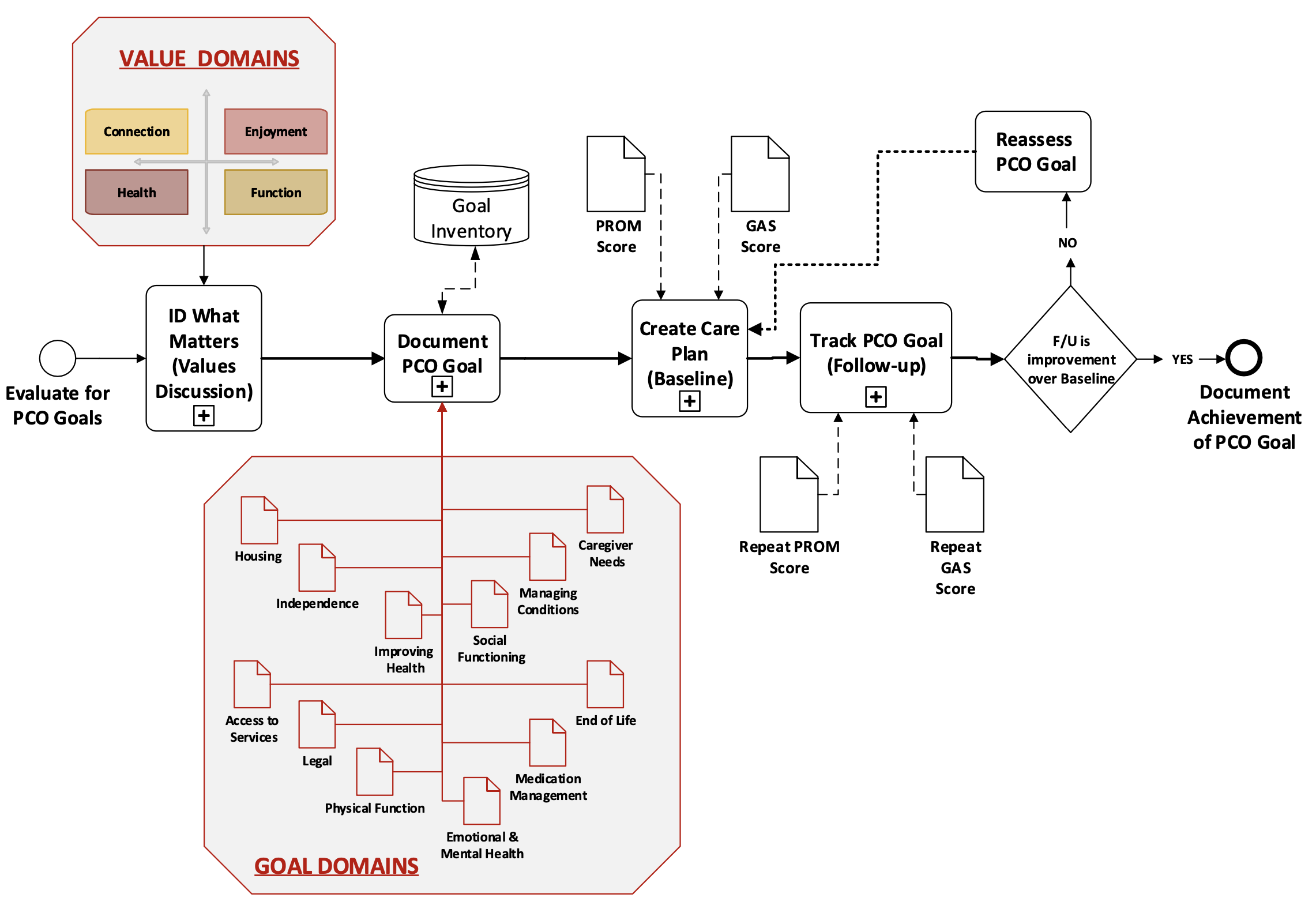 PCO GAS Flow Diagram